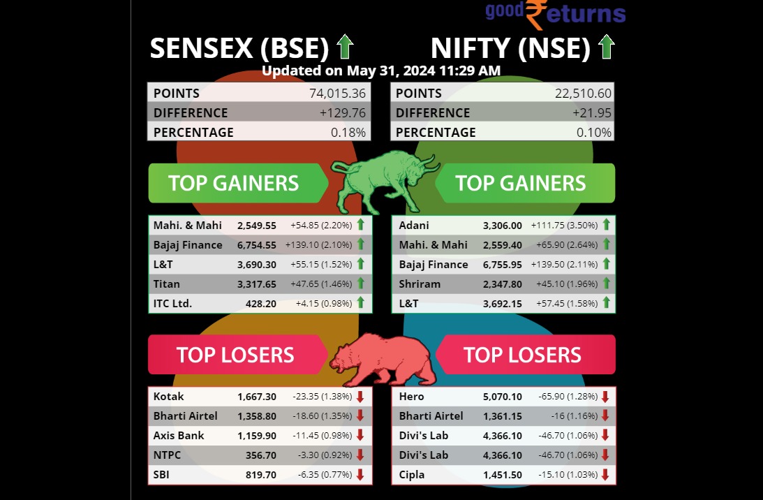 आज निफ्टी और सेंसेक्स में अग्रणी और अंतिम स्टॉक