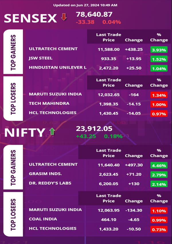 शेयर बाजार में आज के शीर्ष प्रदर्शनकर्ता और गिरावटकर्ता