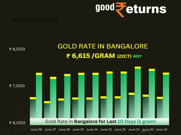 सोने की दर अपडेट