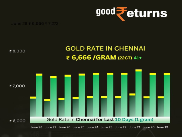 सोने की कीमत अपडेट