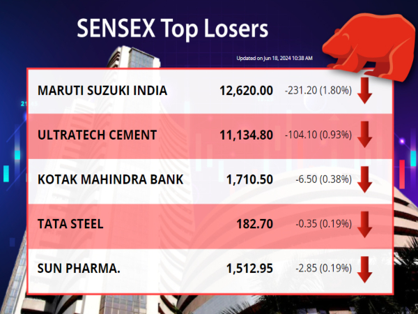 सेंसेक्स में आज की प्रमुख गिरावट