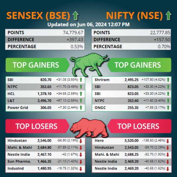आज के कारोबार में शीर्ष 5 बढ़त और गिरावट