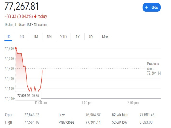 सेंसेक्स में गिरावट, निफ्टी 23,500 अंक से नीचे