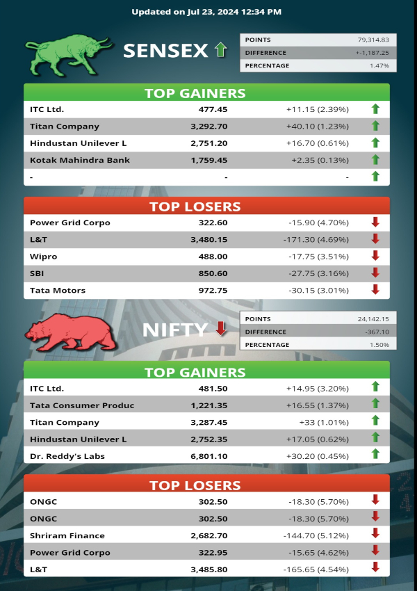 केंद्रीय बजट 2024, 23 जुलाई लाइव अपडेट
