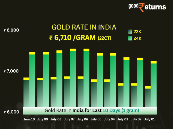 आज सोने की किमत