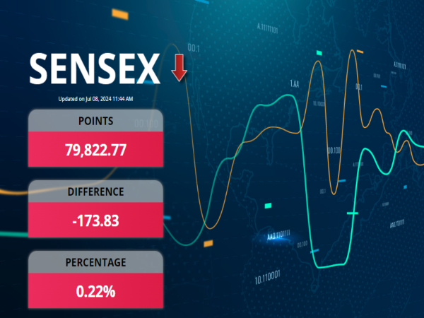 बीएसई सेंसेक्स की ताजा हलचल