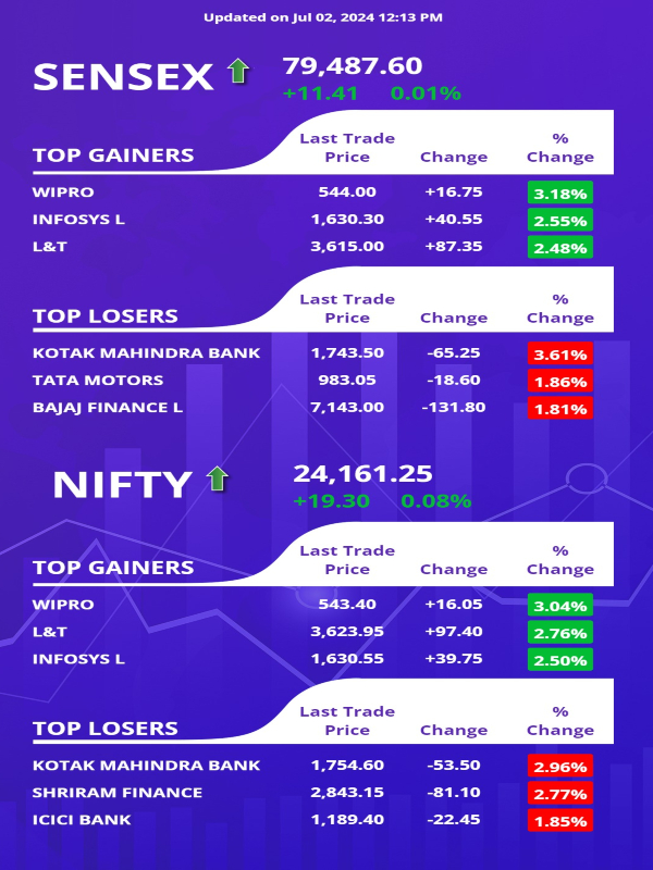लाइव शेयर बाजार की हलचल