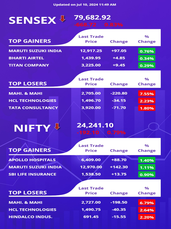 आज के शेयर बाजार में अग्रणी प्रदर्शनकर्ता और कम प्रदर्शनकर्ता