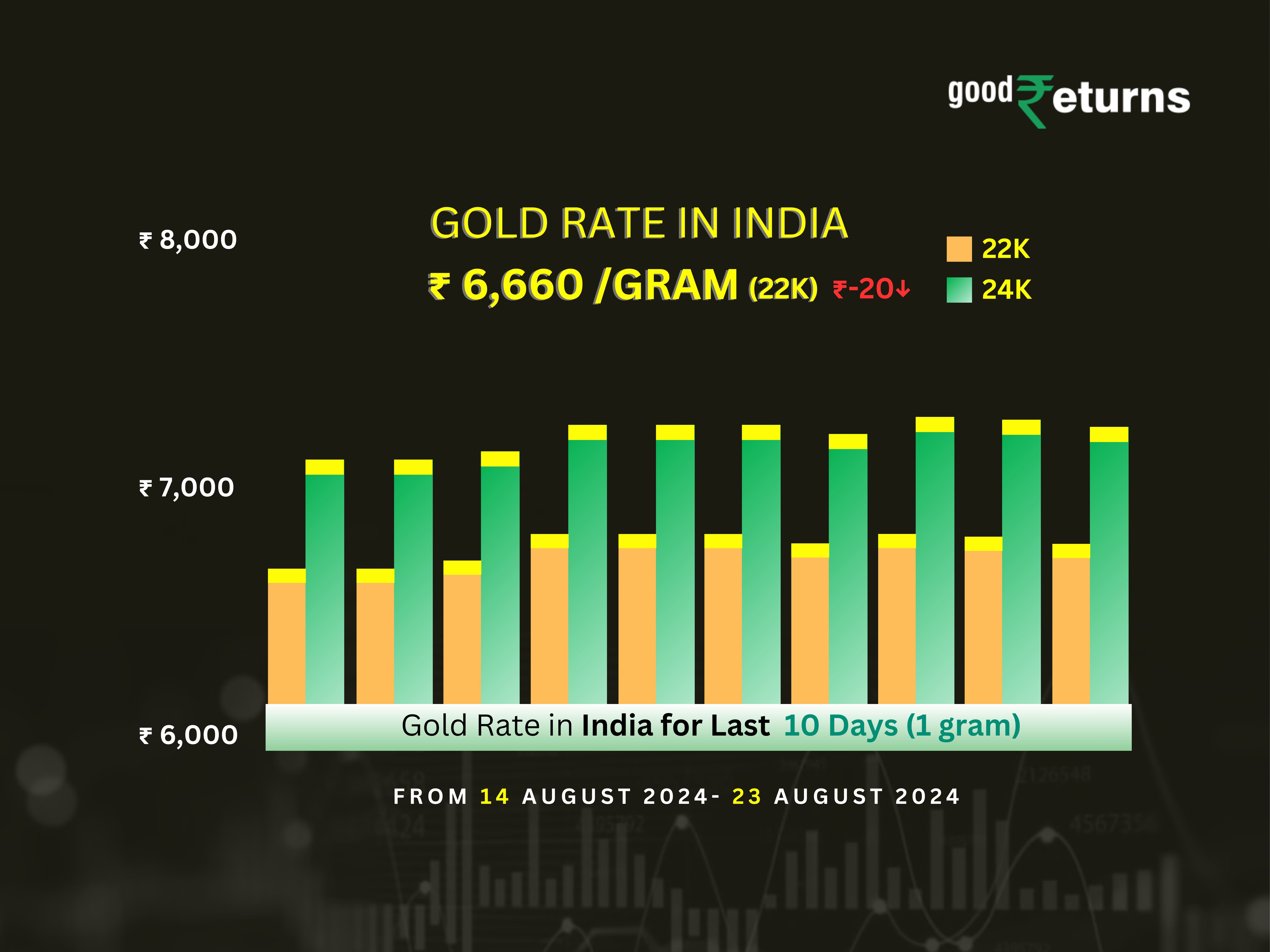 पूरे भारत में सोने की कीमतों में गिरावट जारी