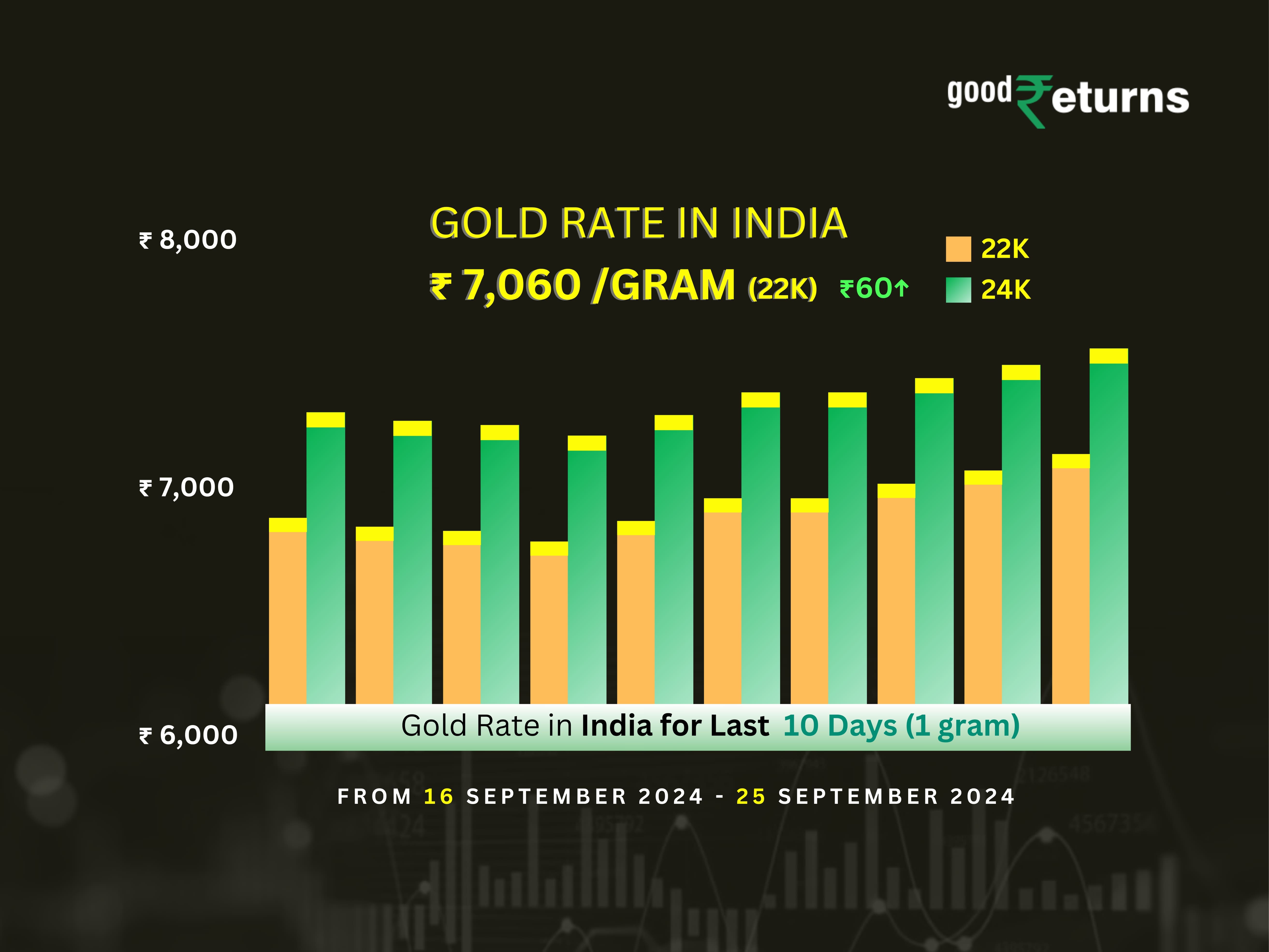 भारत में सोने की कीमतें 25 सितंबर को नई ऊंचाई पर पहुंचीं