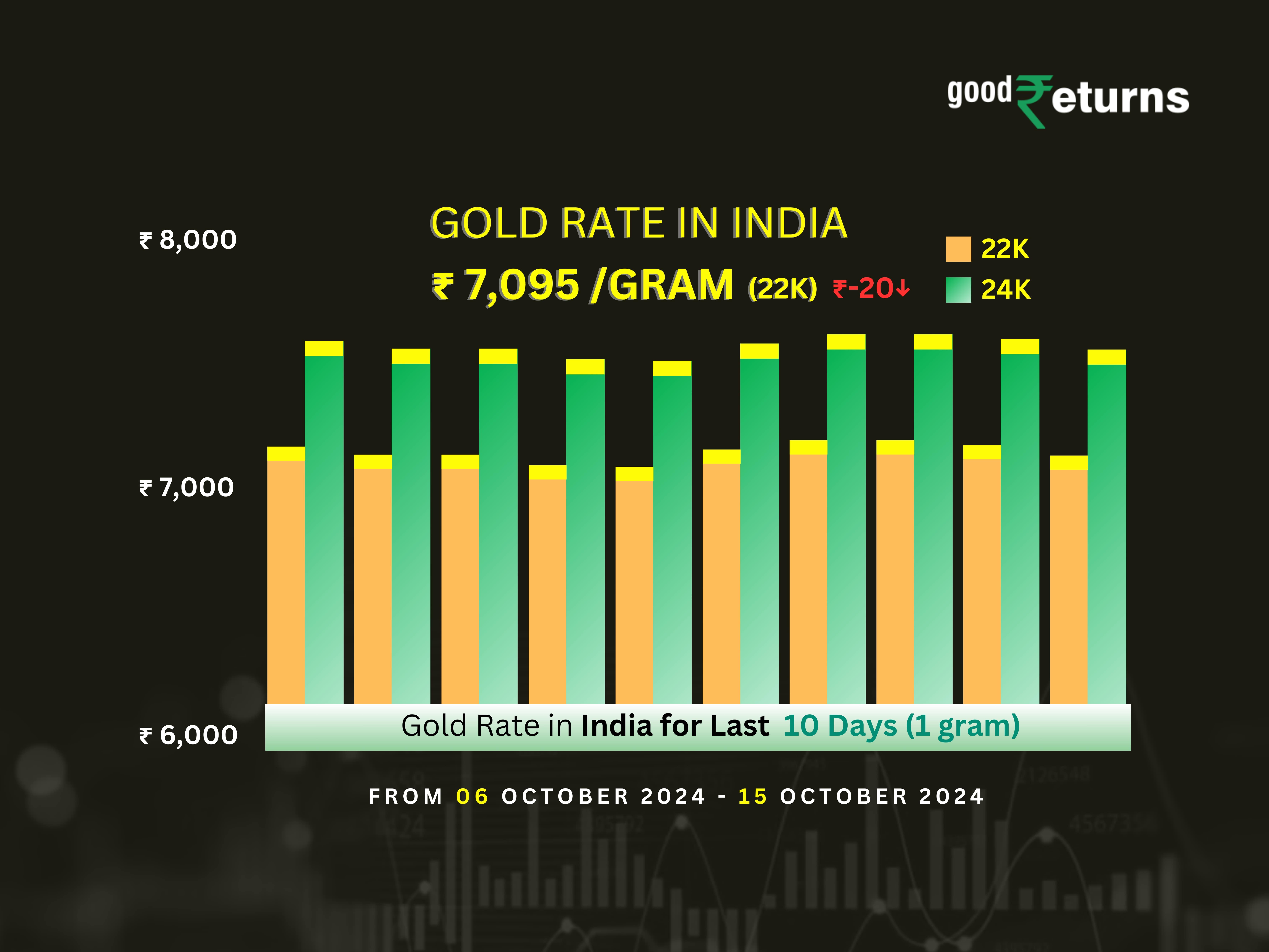 भारत में सोने की कीमतों में इस सप्ताह लगातार दूसरे दिन गिरावट