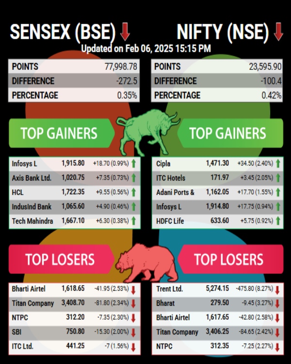 आज के प्रमुख स्टॉक लाभ और गिरावट