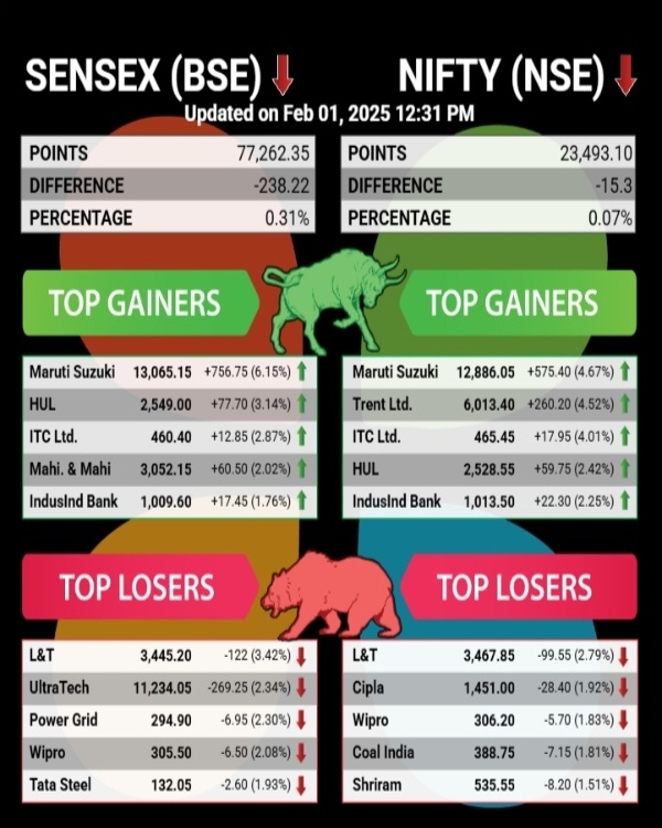 केंद्रीय बजट रीयल-टाइम अपडेट