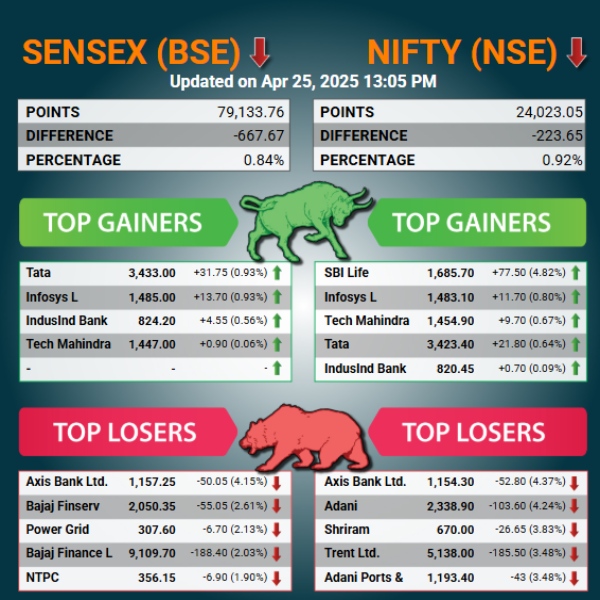 શેરબજાર લાઈવ અપડેટ્સ