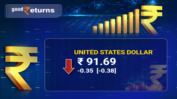 വിപണി തുറന്നപ്പോൾ സമ്മർദ്ദത്തിൽ രൂപയുടെ മൂല്യം ഇടിഞ്ഞു.