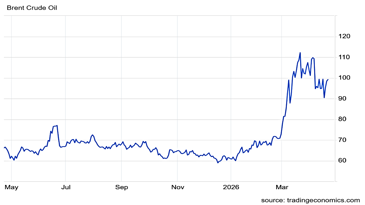 కమోడిటీ మార్కెట్ లైవ్ అప్‌డేట్స్: పుంజుకున్న బ్రెంట్ క్రూడ్ ధరలు