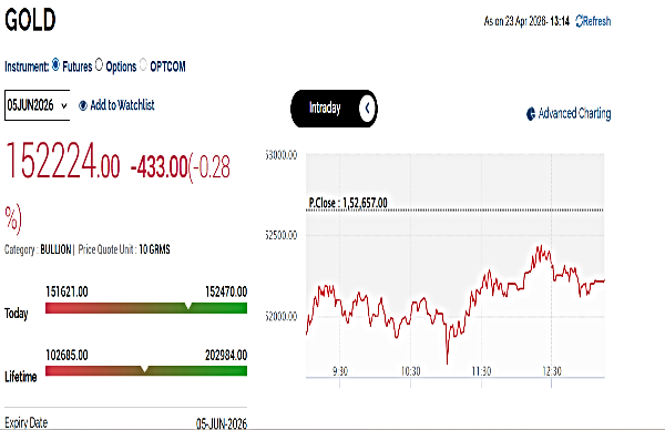 నేటి బంగారం ధరలు: ఎంసీఎక్స్‌లో తగ్గిన పసిడి ధర.. ఒత్తిడిలో మార్కెట్!