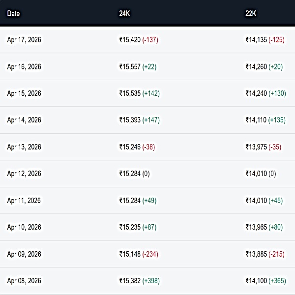 నేటి బంగారం ధరలు: వరుసగా మూడు రోజుల పెరుగుదలకు బ్రేక్.. నేడు తగ్గిన పసిడి ధరలు