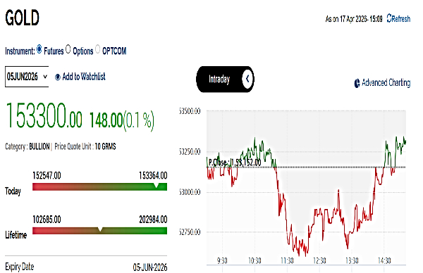 నేటి బంగారం ధరలు: ఎంసీఎక్స్‌లో ఒడిదుడుకుల మధ్య పసిడి ట్రేడింగ్