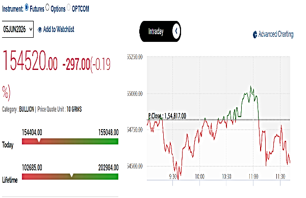 నేటి బంగారం ధరలు: ఎంసీఎక్స్లో స్వల్పంగా తగ్గిన పసిడి ధర