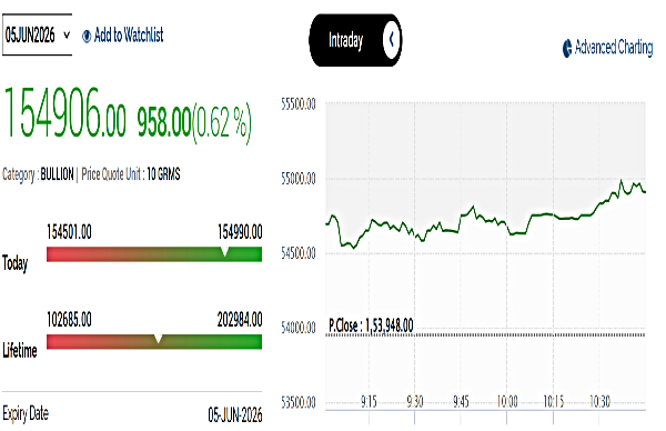 தங்கம் விலை நிலவரம்: எம்சிஎக்ஸ் சந்தையில் தங்கம் விலை 1% உயர்வு!