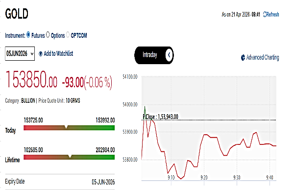 தங்கம் விலை நேரலை: MCX சந்தையில் பெரிய மாற்றமின்றி தங்கம் வர்த்தகம்
