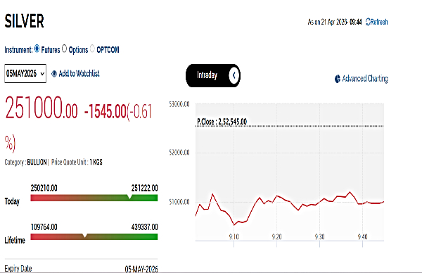 வெள்ளி விலை நிலவரம்: எம்சிஎக்ஸ் சந்தையில் 1% சரிவு!