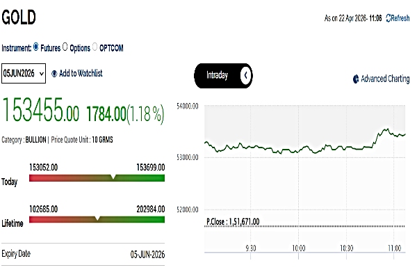 இன்றைய தங்கம் விலை நேரலை: MCX சந்தையில் தங்கம் விலை அதிரடி உயர்வு!