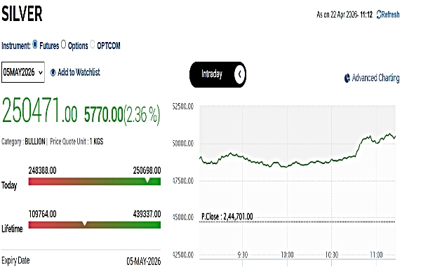 வெள்ளி விலை நிலவரம்: MCX சந்தையில் 2.5% வரை எகிறியது வெள்ளி விலை!