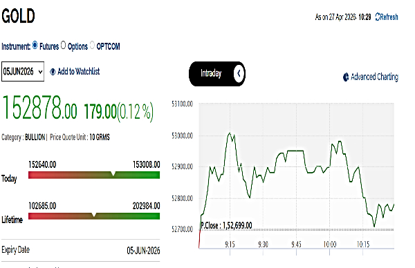 தங்கம் விலை நிலவரம்: ரூ. 1.52 லட்சத்தைத் தாண்டி வர்த்தகமாகும் MCX தங்கம்!
