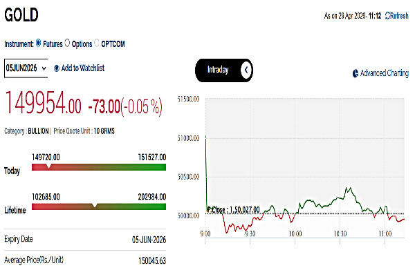 నేటి బంగారం ధరలు: ఎంసీఎక్స్‌లో తగ్గిన పసిడి ధర