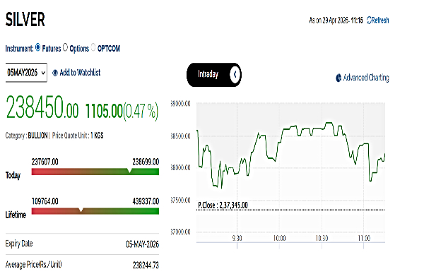 నేడు వెండి ధరలు: ఎంసీఎక్స్‌లో పెరిగిన వెండి ధర