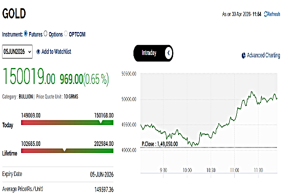 గోల్డ్ రేట్స్ లైవ్ అప్‌డేట్స్: మళ్ళీ రూ. 1.50 లక్షల మార్కును చేరిన MCX బంగారం ధర