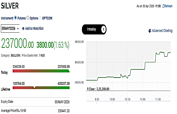 వెండి ధరలు నేడు లైవ్ అప్‌డేట్స్: ఎంసీఎక్స్‌లో కొనసాగుతున్న వెండి జోరు