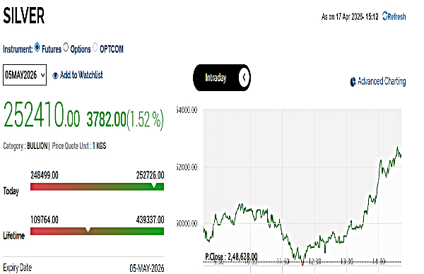 నేడు వెండి ధరలు: భారీగా పెరిగిన MCX సిల్వర్ రేట్లు