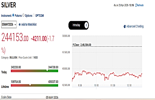 వెండి ధరలు నేడు: భారీగా పతనమైన సిల్వర్ రేట్లు.. ఎంసీఎక్స్‌లో 2 శాతం మేర తగ్గుదల