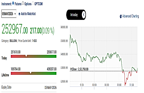 వెండి ధరలు నేడు: ఆరంభ లాభాల నుంచి వెనక్కి తగ్గిన ఎంసీఎక్స్ సిల్వర్