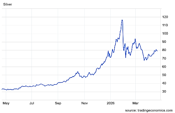 வெள்ளி விலை நிலவரம்: சர்வதேச சந்தையில் 1% சரிவு - இன்றைய நேரலை அப்டேட்ஸ்!