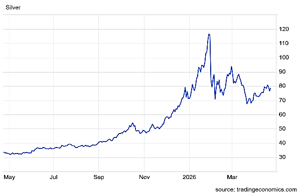 வெள்ளி விலை நிலவரம்: கிடுகிடுவென உயர்ந்த ஸ்பாட் வெள்ளி விலை!