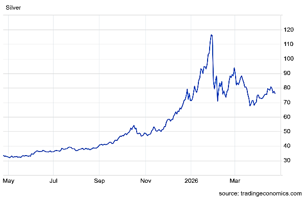 వెండి ధరలు నేడు: భారీగా పతనమైన వెండి.. 2 శాతం తగ్గి 76 డాలర్లకు చేరిన ధర