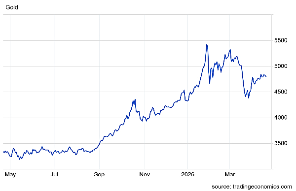 தங்கம் விலை நிலவரம்: சர்வதேச சந்தையில் தங்கம் விலை 0.5% சரிவு!