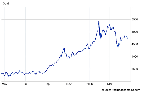 தங்கம் விலை நிலவரம்: சர்வதேச சந்தையில் 1% உயர்ந்தது தங்கம் விலை!
