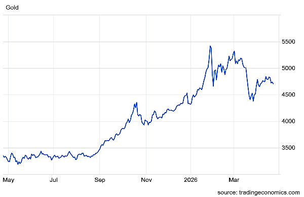 నేటి బంగారం ధరలు: ,700 మార్కు వద్దే తచ్చాడుతున్న స్పాట్ గోల్డ్