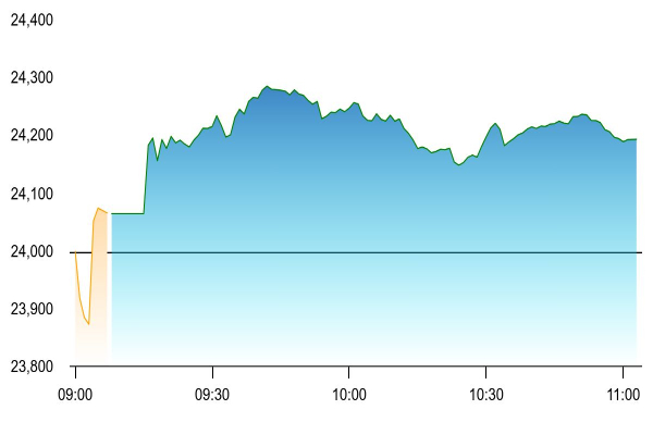 Stock Market Live: निफ्टी में तूफानी तेजी, 24,300 के करीब पहुंचा इंडेक्स