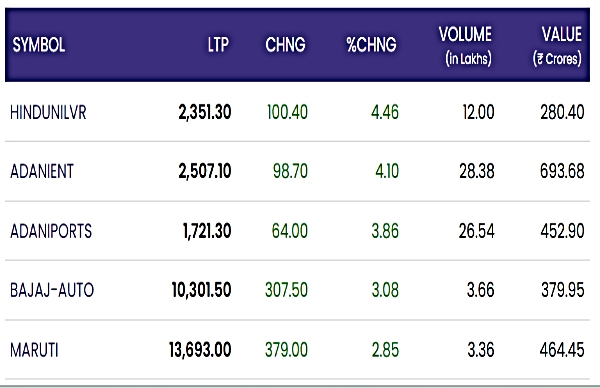Stock Market LIVE: निफ्टी के इन शेयरों में जबरदस्त तेजी, देखें टॉप गेनर्स