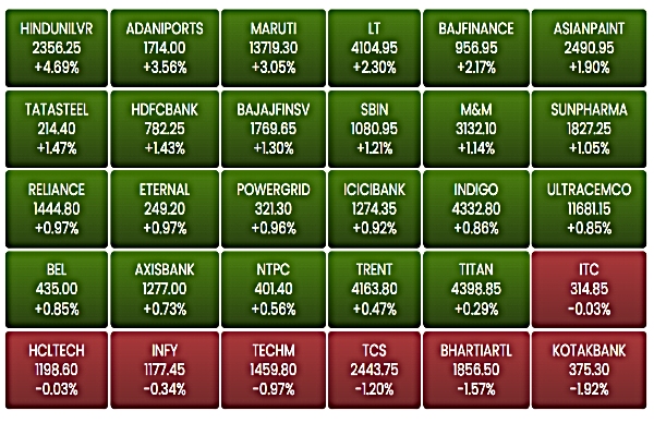 Stock Market Live: सेंसेक्स के टॉप गेनर्स और लूजर्स, जानें किन शेयरों में है हलचल