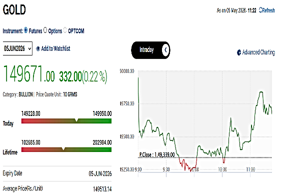 இன்றைய தங்கம் விலை நிலவரம்: MCX சந்தையில் தங்கம் விலை தொடர்ந்து உயர்வு!