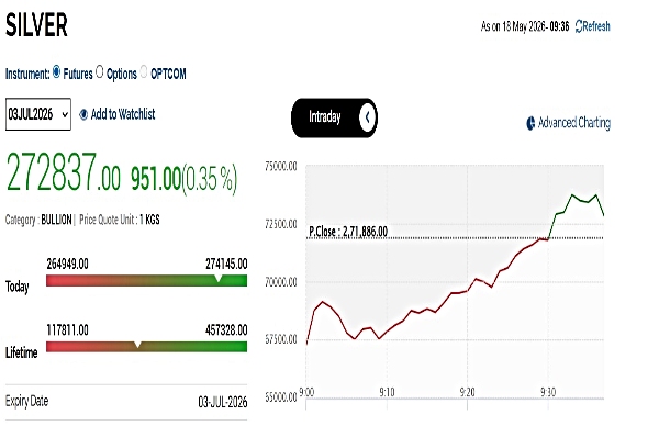 இன்றைய வெள்ளி விலை நிலவரம்: MCX சந்தையில் ரூ.1,000 வரை எகிறிய வெள்ளி விலை!