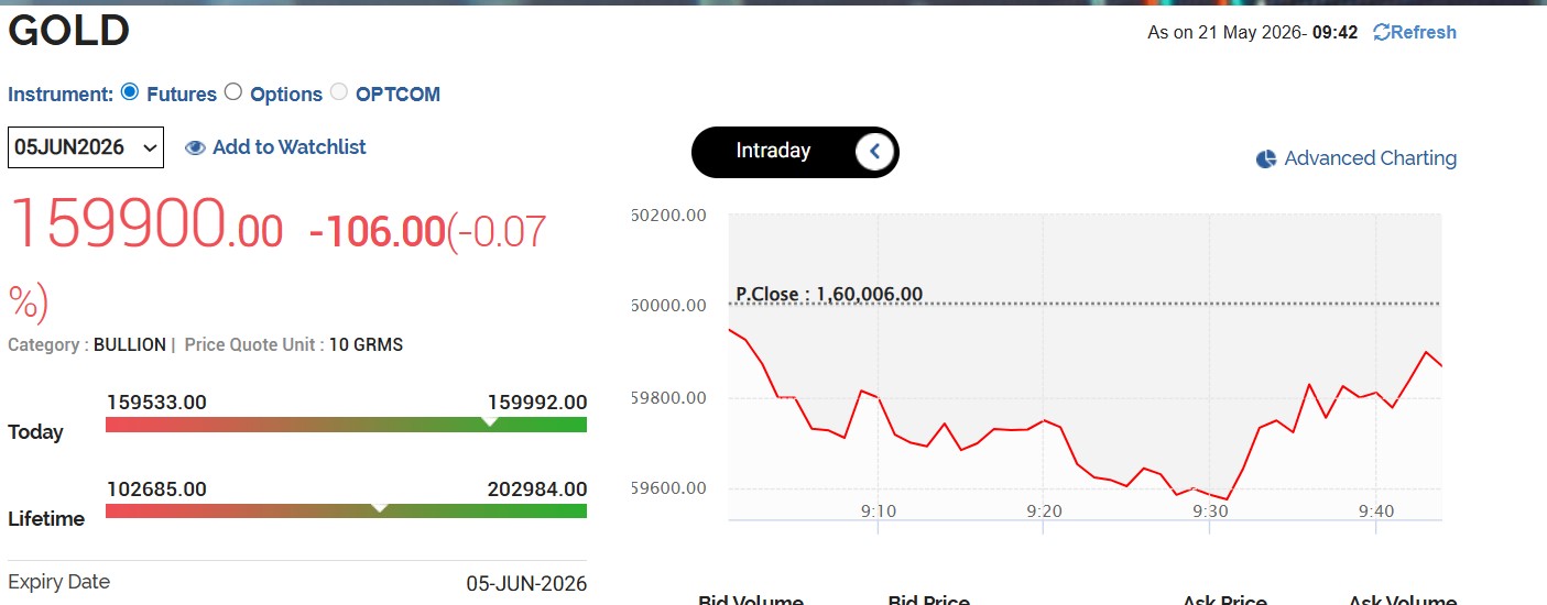 தங்கம் விலை நிலவரம்: ரூ. 1.60 லட்சத்திற்கு கீழே சரிந்த MCX தங்கம் விலை!