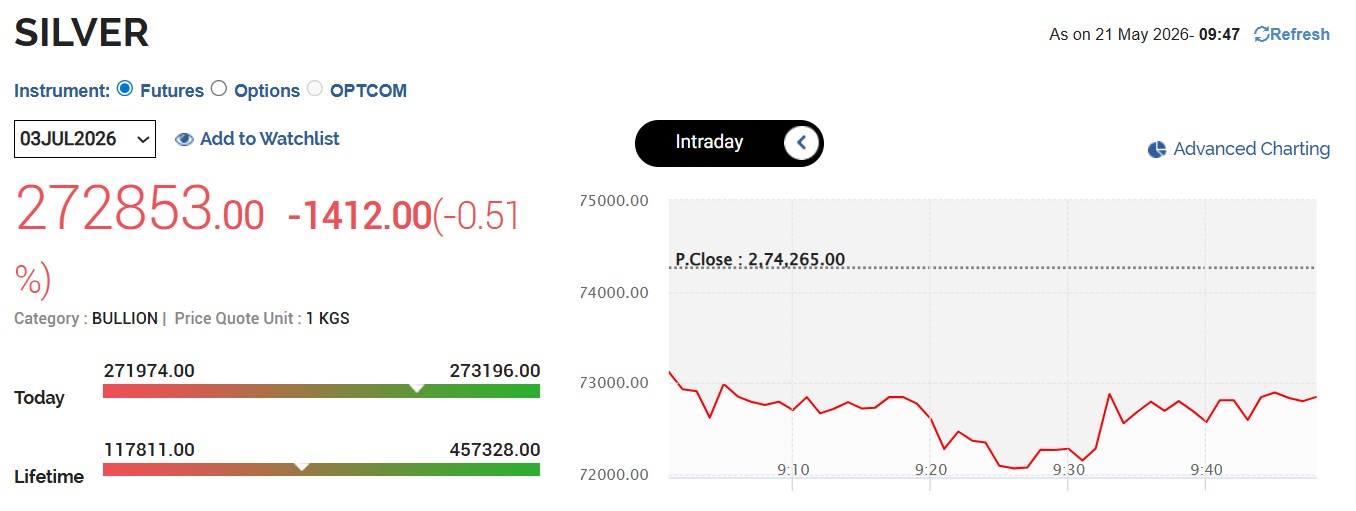 வெள்ளி விலை நிலவரம்: இன்றும் சரிவில் MCX வெள்ளி விலை - நேரலை அப்டேட்ஸ்